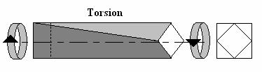A structure used to support a bending load is called a BEAM or JOIST. d. The force may try to shear the body in which case the force is called a SHEAR ORCE.