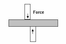7. SHEAR STRESS τ Shear force is a force applied sideways on to the material (transversely loaded).