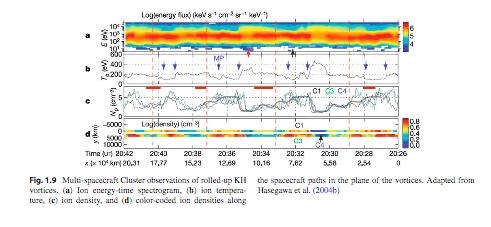Dynamic pressure variations: Fluctuations in solar wind dynamic pressure produce indentations in the magnetopause that convect antisunward with the solar wind Lysak et al.