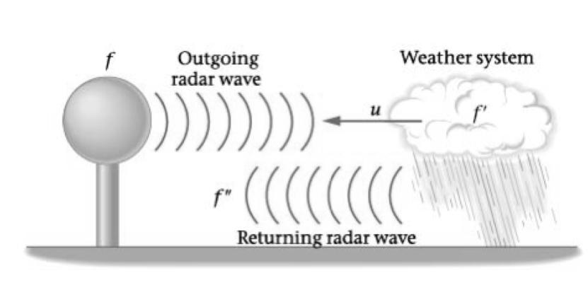 Dppler effect Like fr any ther wave Applies t electrmagnetic waves The speed f the