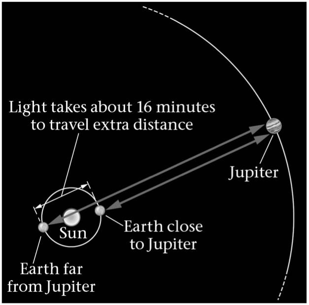 Determining c By timing the eclipses f the Jupiter mn I I takes 42.