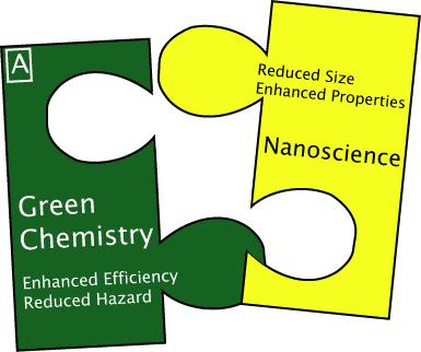 Applying green chemistry to nanomaterials and nanomanufacturing Higher performance Cheaper More convenient Greener Green chemistry applied to nanoscience: Design nanomaterials that provide new