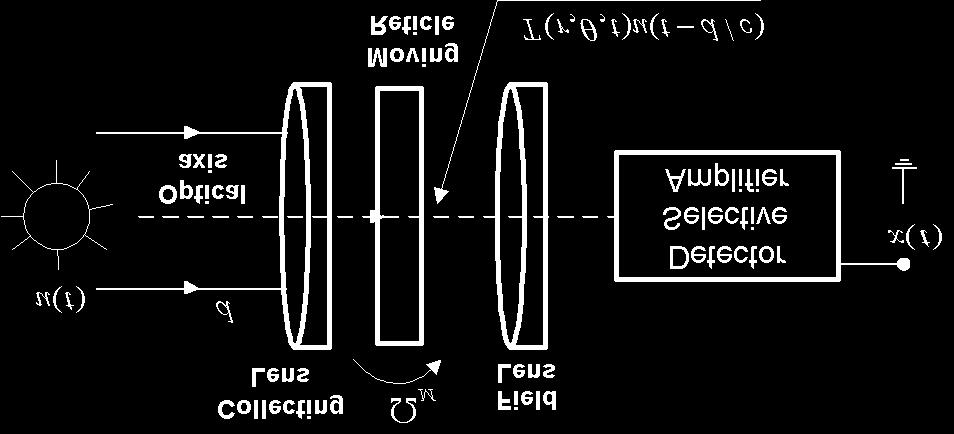 ρ(r). The general form of the spinning AM rtf that encodes both radial and angle coordinates is given by: θ + [ + θ ] θ (5) Figure 1: Optical tracker basic construction where V is a constant, m is