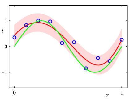 Bayesovo prilagajanje krivulj A posteriori je lahko Gaussova Srednja vrednost in varianca sta odvisni od x
