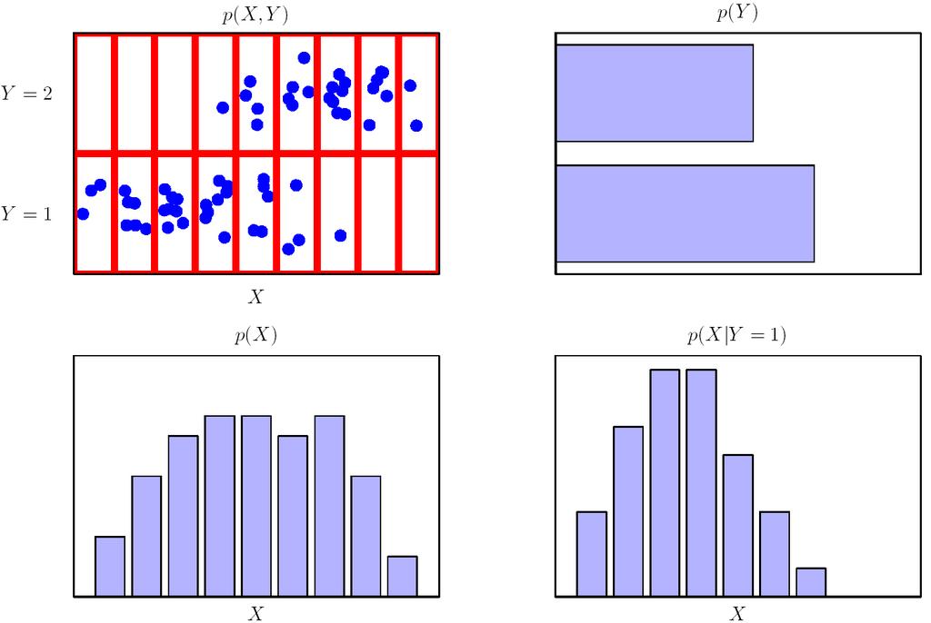 Skupna verjetnost dveh spremenljivk X zavzema 9 vrednosti, Y le 2 Slika zgoraj levo prikazuje 60 točk kot rezultat skupne verjetnosti teh
