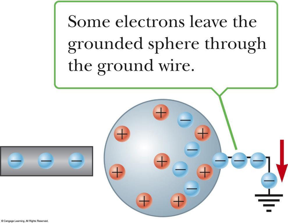 Charging by Induction, grounded sphere The region of the sphere nearest the negatively charged rod has an excess of positive charge because of the migration of electrons away from this