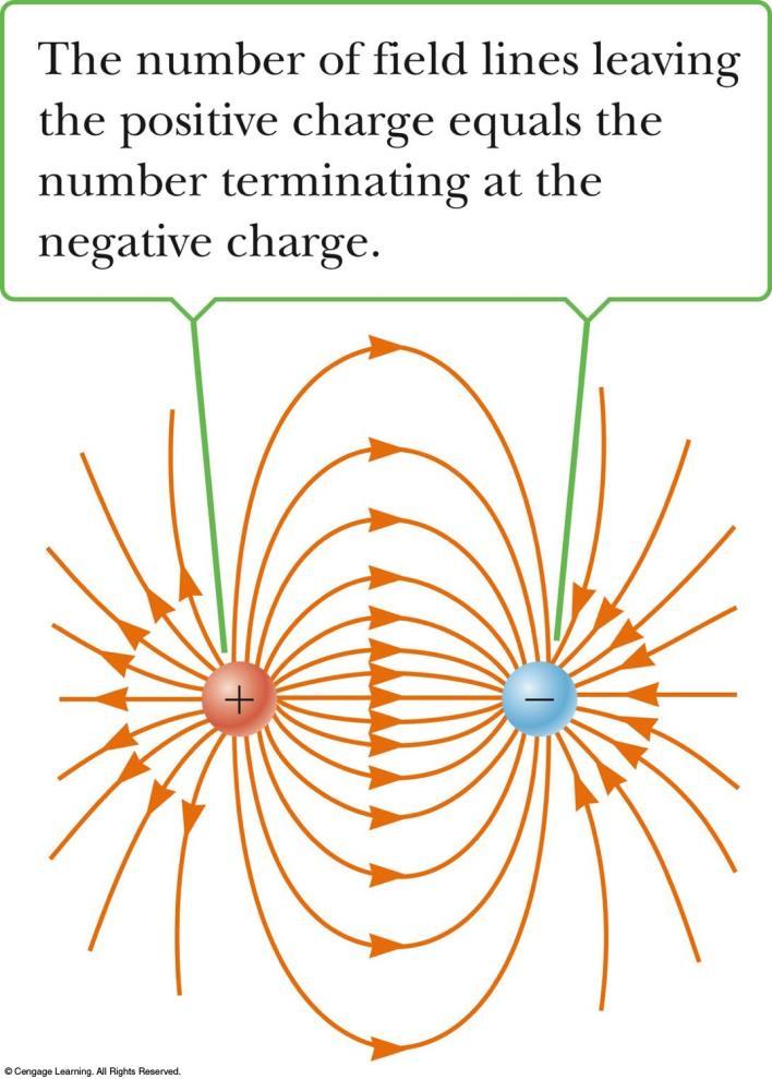 Electric Field Line Patterns: Dipole An electric dipole consists of two equal and opposite charges.