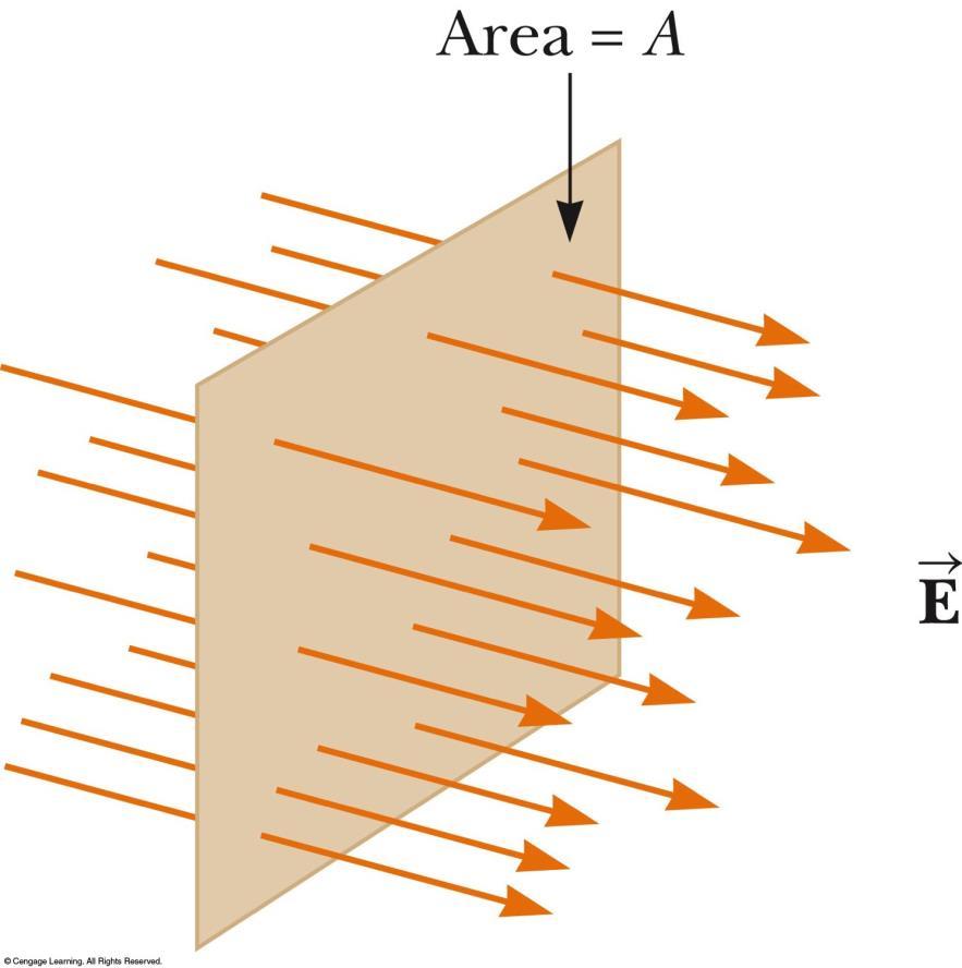 Electric Flux Electric flux is a measure of how much the electric field vectors penetrate through a given surface.