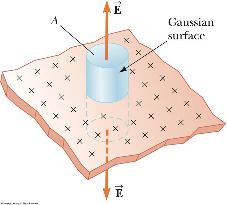 Electric Field of a uniformly charged large nonconducting Plane Sheet of Charge Use a cylindrical Gaussian surface The flux through the ends is EA, there is no field through the curved part