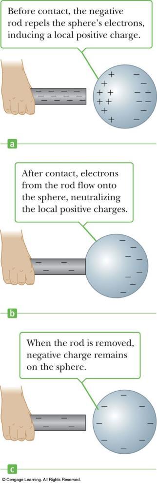 Charging by Conduction A charged object (the rod) is placed in contact with another object (the sphere). Some electrons on the rod can move to the sphere.
