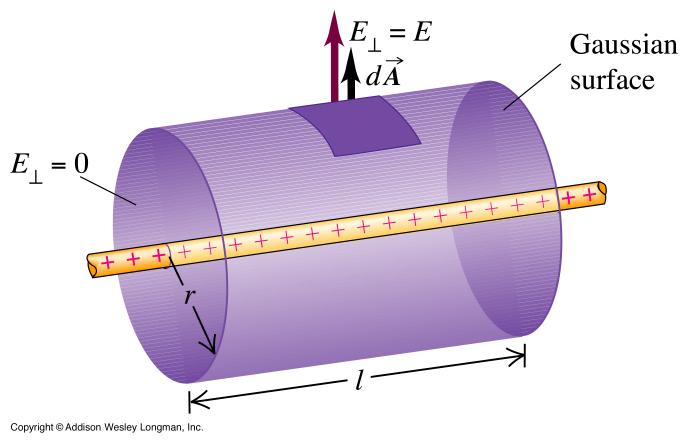 A coaxial cylindrical Gaussian surface is used to find the