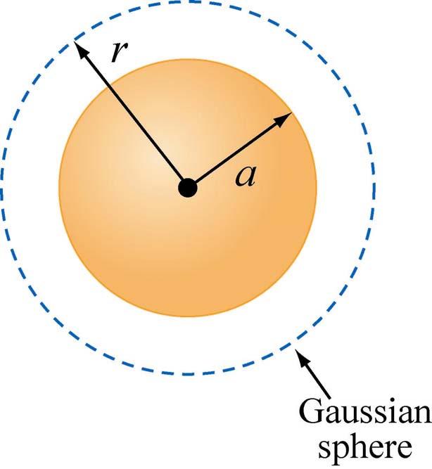 Gauss: Spherical Symmetry Region 1: r > a Draw Gaussian Sphere in Region 1 (r > a)
