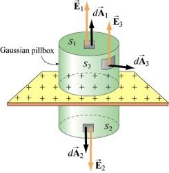 We choose our Gaussian surface to be a cylinder, which is often referred to as a pillbox (Figure 3.2.10). The pillbox also consists of three parts: two end-caps S 1 and S 2, and a curved side S 3.