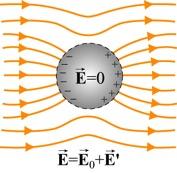 Figure 3.3.1 Placing a conductor in a uniform electric field E0. (2) Any net charge must reside on the surface.