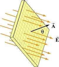 Figure 3.1.2 Electric field lines passing through a surface of area A whose normal makes an angle θ with the field.