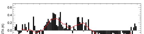 Figure S1e shows scatter-plots of the seasonal SPA and the N-S SST anomaly. The annual-mean correlation (R=0.53) is modest with a positive slope of 38mm/K or 33%/K.
