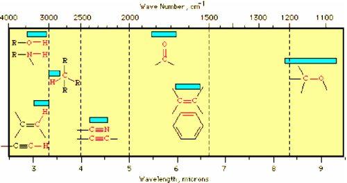 The vibrational spectroscopy can be used for identification of groups of atoms.