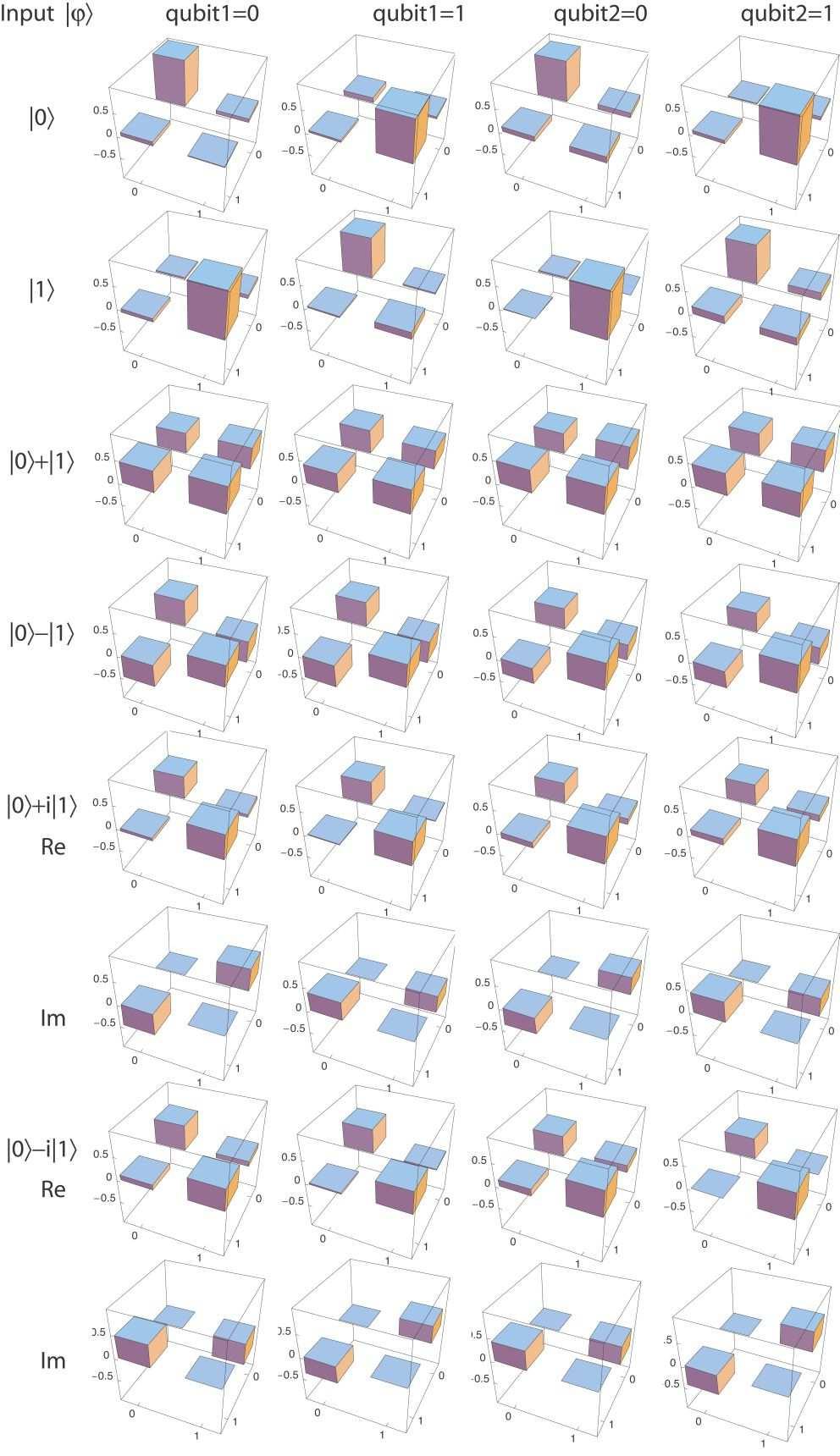 3 FIG. 4: One-qubit decoded state fidelities for the 1-qubit input states cos(θ) 0 + sin(θ) 1 and 0 + e i(90 2φ) 1. FIG. 3: One-qubit decoded states.