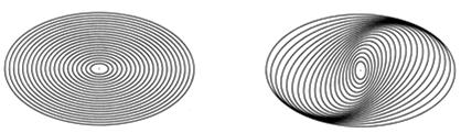 Harmonic oscillation in R,, z about circular orbit (Epicycles) In inertial frame: R m = R at min. eff = circular ang. vel.