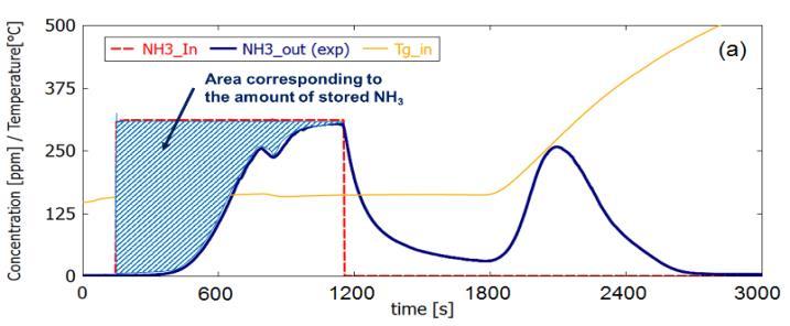 Fig. 2 Simulation of the effect of temperature on total amount of stored NH3.