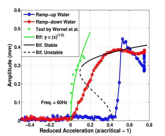 Amplitude vs. Reduced Acceleration: 60Hz Experimental results from Wernet et al.