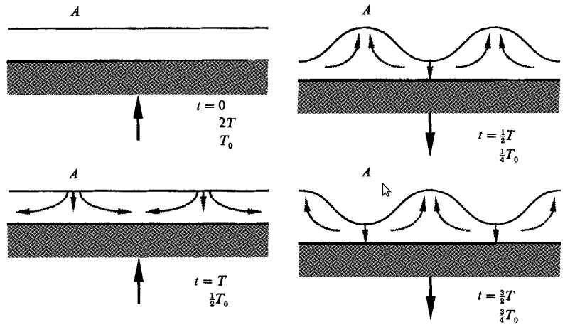 Faraday Instability When the vessel goes down, the fluid inertia tends to create a surface deformation.