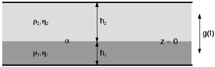 Parameters that influence the response 1. Various container geometries (boundary conditions), 2. Fluids (viscosity, surface tension, density), 3.