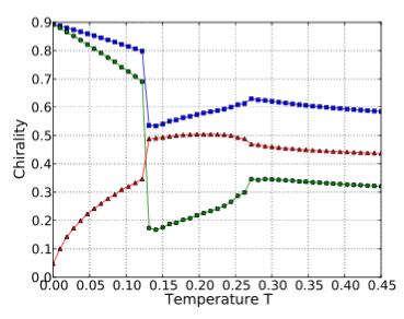 Effect of spatial anisotropy J < J: energy vs entropy Umbrella state: favored classically, energy gain (J-J ) 2 /J J = 0.