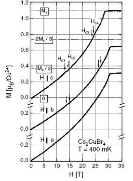 M=1/3 magnetization plateau in Cs2CuBr4 Observed in Cs 2 CuBr 4 (Ono 2004, Tsuji 2007) J /J = 0.75 but not Cs 2 CuCl4 [J /J = 0.