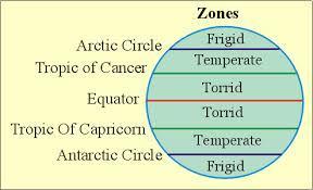 Q6. What are the characteristics of Torrid Zone, Temperate zone and Frigid zone?