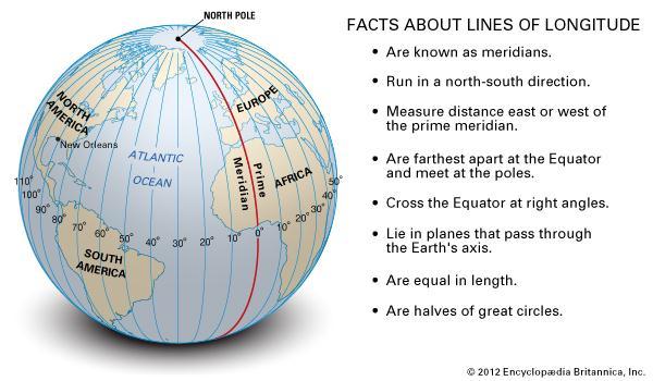 Q8. State the main characteristics of meridians of Longitudes. Q8. What is the meridian of Greenwich also known as? Meridian of Greenwich is also called the Prime Meridian. It is 0 degree. Q9.