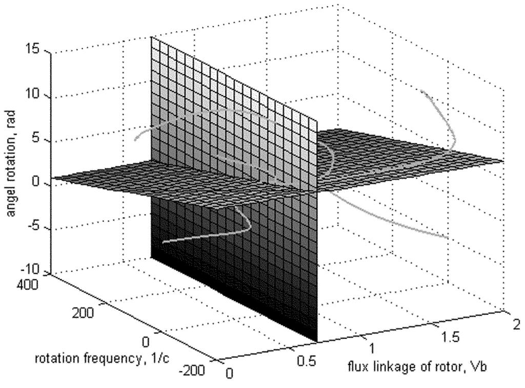 Figure 7: Phase portrait of closed-loop systems for AD positioning task Figure 8: Phase portrait of closed-loop systems for AD speed control task The mathematical model of an asynchronous drive (AD)
