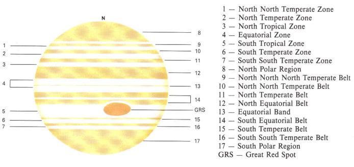 The belts are numbered 9 to 16 in the diagram below and the most prominent (North and South Temperate Belts) 12 and 14 can be seen using a small telescope.