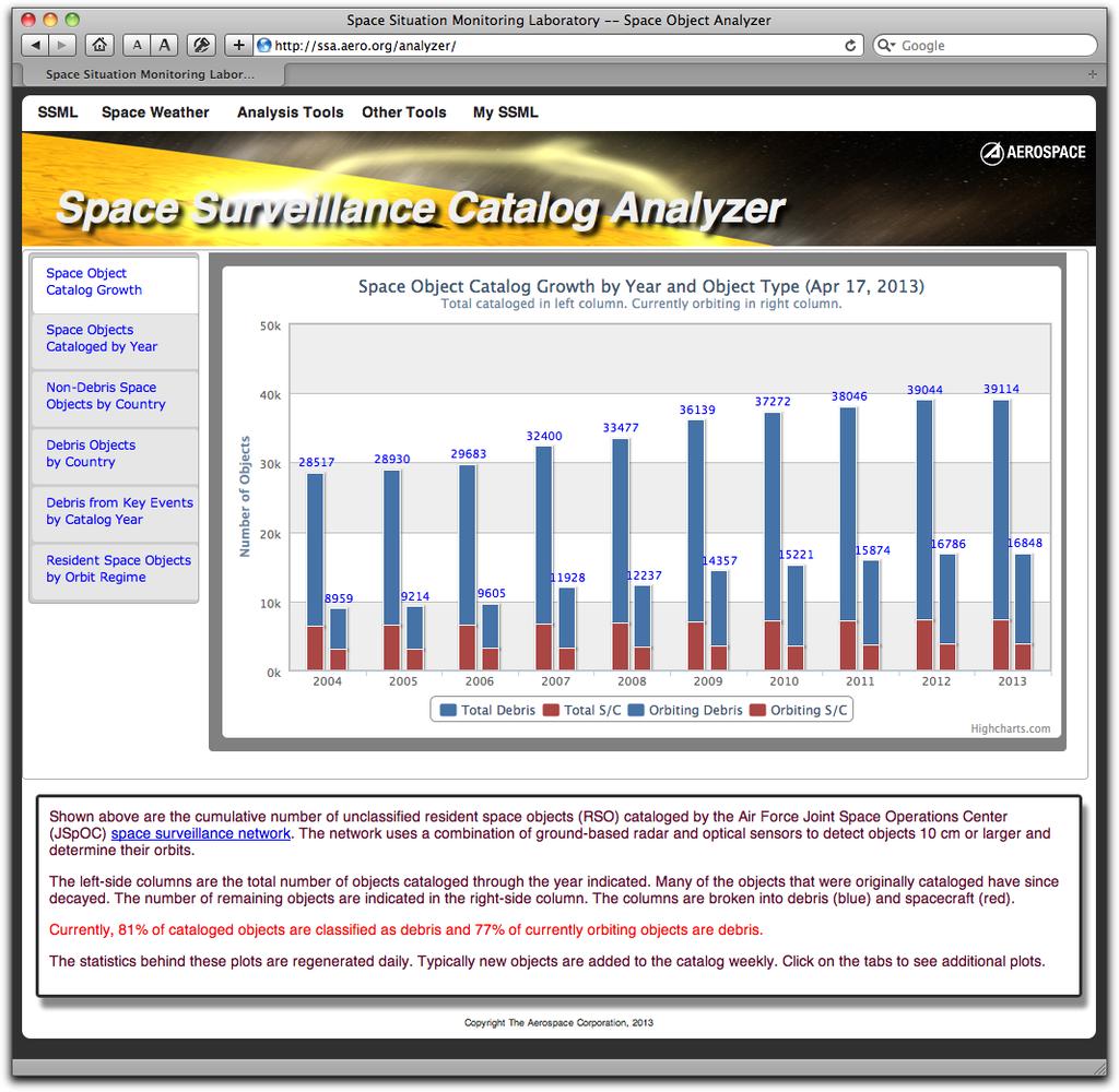 Space Object Analyzer Quantify and categorize objects in the space environment Plots generated daily by the Space Object Analyzer show the rate of growth in the space surveillance catalog how much of