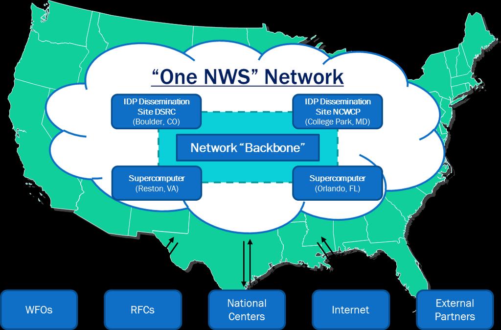 NWS Network Updates The future