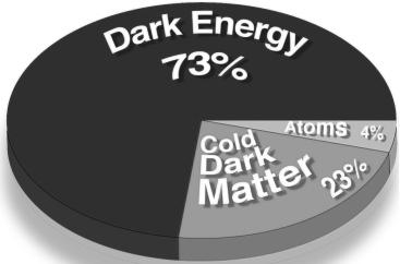 Universal Composition Universal Overview Dark matter slows the universal expansion rate Density of dark matter affects the fate of the universe Low density leads to accelerating expansion High