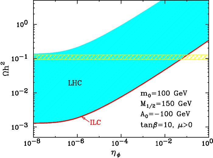 CONNECTING LHC, ILC, AND QUINTESSENCE (w/ Everett, Kong, Matchev) ILC can measure quintessence!
