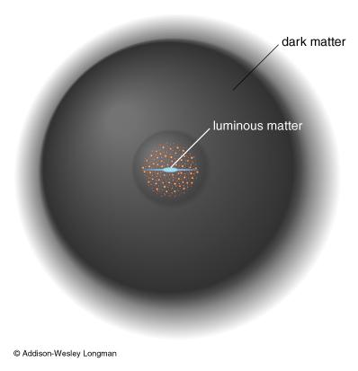 sketch of dark halo visible galaxies are