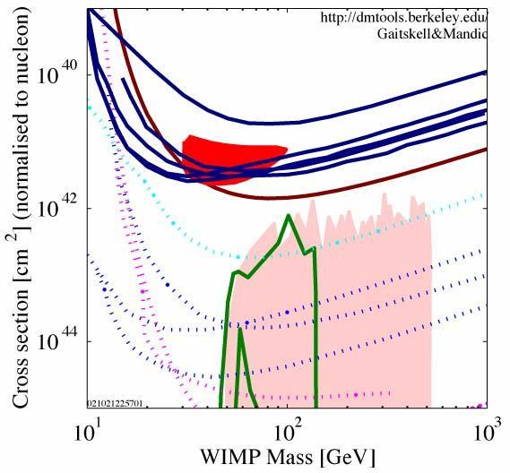 1. Particle Dark Matter: supersymmetric neutralinos at GeV to 10 TeV scale Stable, TeV-scale particle, electrically neutral, only weakly interacting No such candidate in the Standard Model Lightest