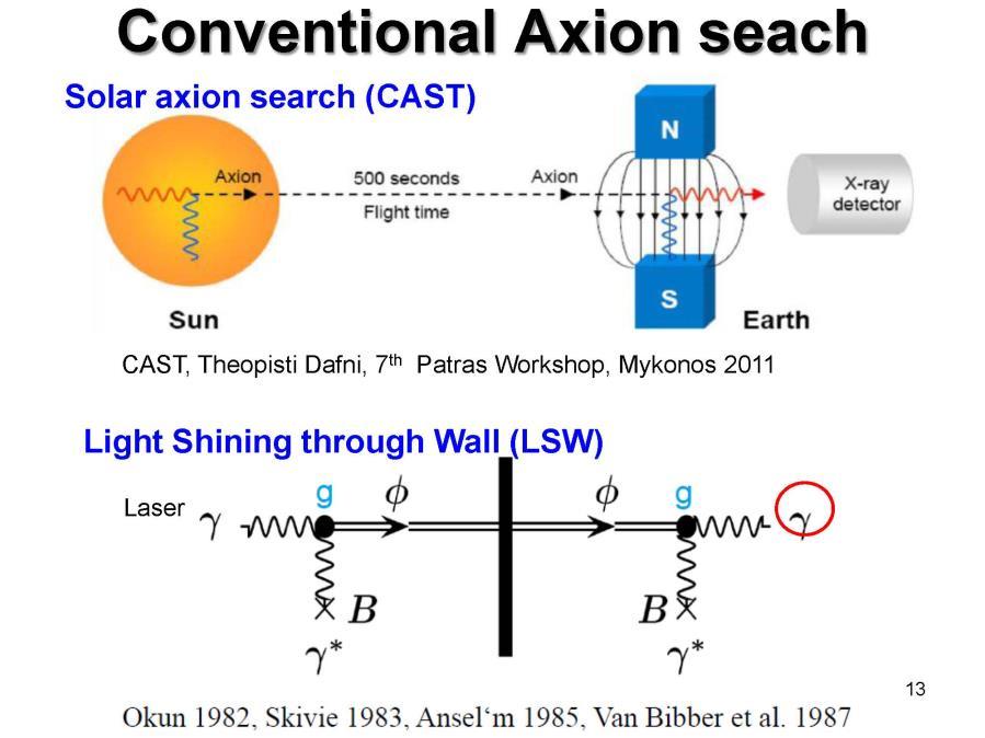 introduction of the axion