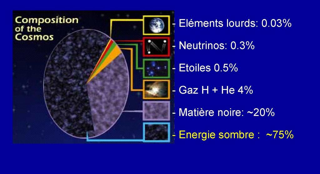 A new type of matter: «dark matter» A dominant enigmatic «substance»: «dark energy» Heavy Elements : 0.