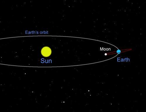 MOTION OF THE EARTH, MOON AND SUN Below is a diagram showing the motion of the Earth, Moon and Sun. Figure 1: Orbit of the Earth and Moon Source: http://astrobob.areavoices.