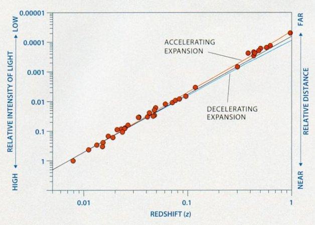 Acceleration Detected The causative agent of acceleration