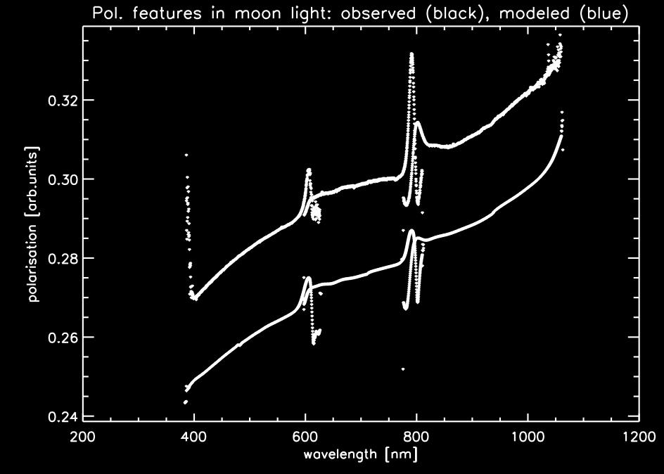 For these several hundred orbits and many thousands of spectra, the deviation between the measurements and the model, taking into account the on-ground key data describing ASM and ESM angle