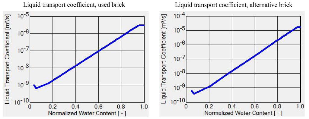 111 Figure 5.5: Liquid transport coefficient for the brick used and one alternative brick that could have given different results if the simulation hadn t stopped because of mathematical errors.