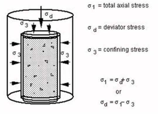 Figure 2.8: Stresses acting on triaxial specimen.