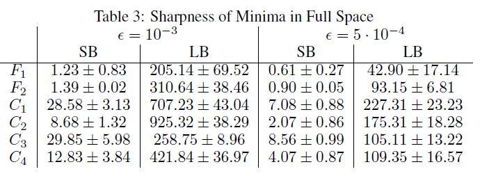 Sharpness Metric Given a minimizer w * and a box B of width ε centered at w *,