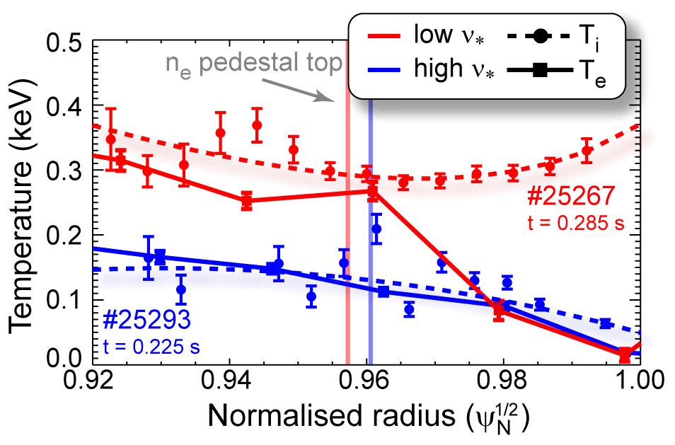 Pedestal edge T i (r) measurements L-H transition (see H. Meyer et al EXC/2-3Ra) Threshold scaling studies (variation with X-pt height, kappa, He vs.