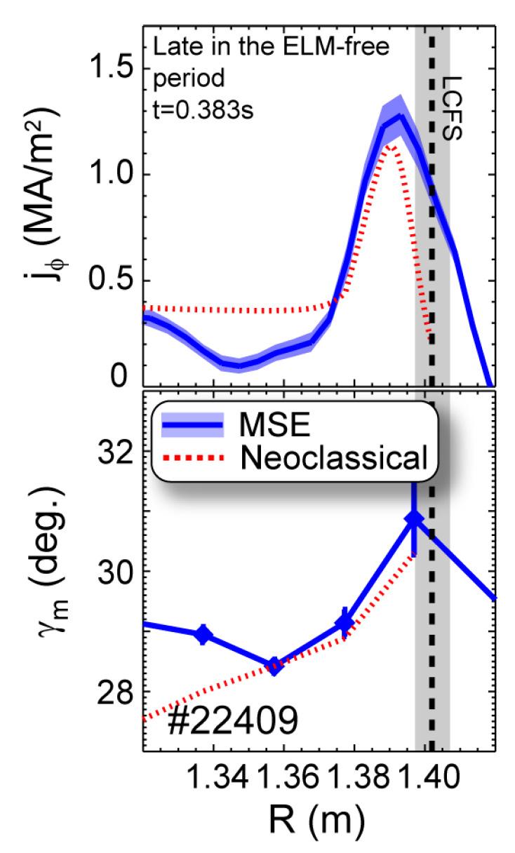 Pedestal edge j(r) measurements Large magnetic field line tilt in the ST enables MSE measurements of edge j φ (r) evolution with 2ms resolution.