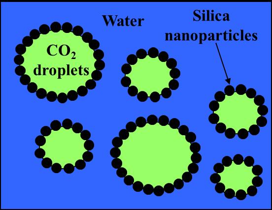 Nanoparticle-Stabilized Foams and Emulsions: Basic Mechanism If CO 2 (or oil) and water partially wet particle surface,
